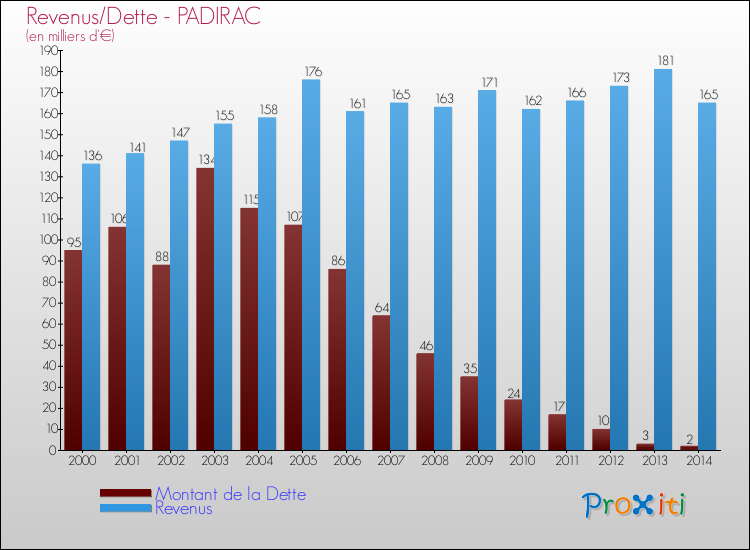 Evolution comparée de la dette et des revenus pour la commune de PADIRAC de 2000 à 2014 Comparaison de la dette et des revenus pour PADIRAC de 2000 à 2014