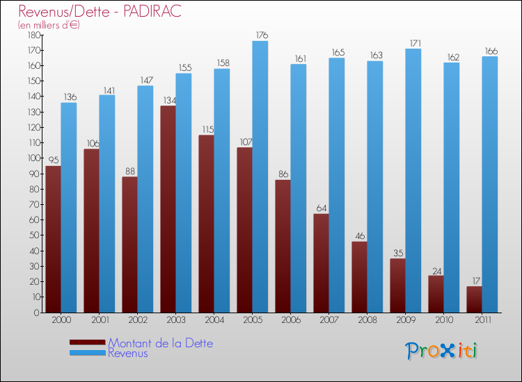 Evolution comparée de la dette et des revenus pour la commune de PADIRAC de 2000 à 2011 Comparaison de la dette et des revenus pour PADIRAC de 2000 à 2011