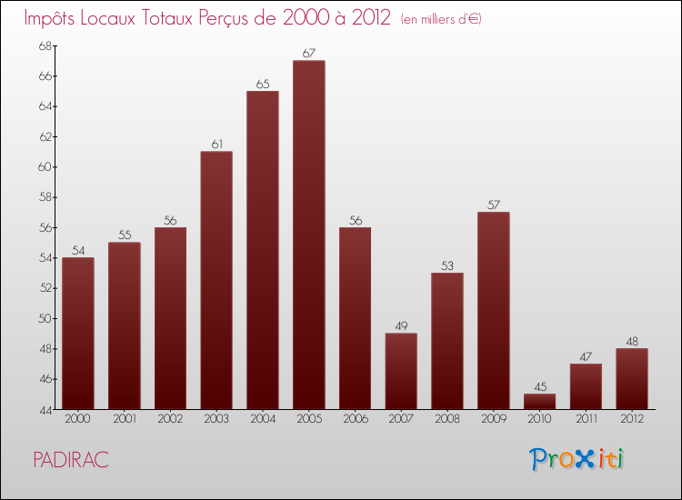 Evolution des Impôts Locaux pour la commune de PADIRAC de 2000 à 2012 Evolution des Impôts Locaux pour PADIRAC de 2000 à 2012