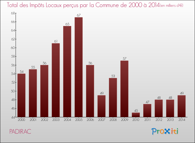 Evolution des Impôts Locaux pour la commune de PADIRAC de 2000 à 2014 Evolution des Impôts Locaux pour PADIRAC de 2000 à 2014