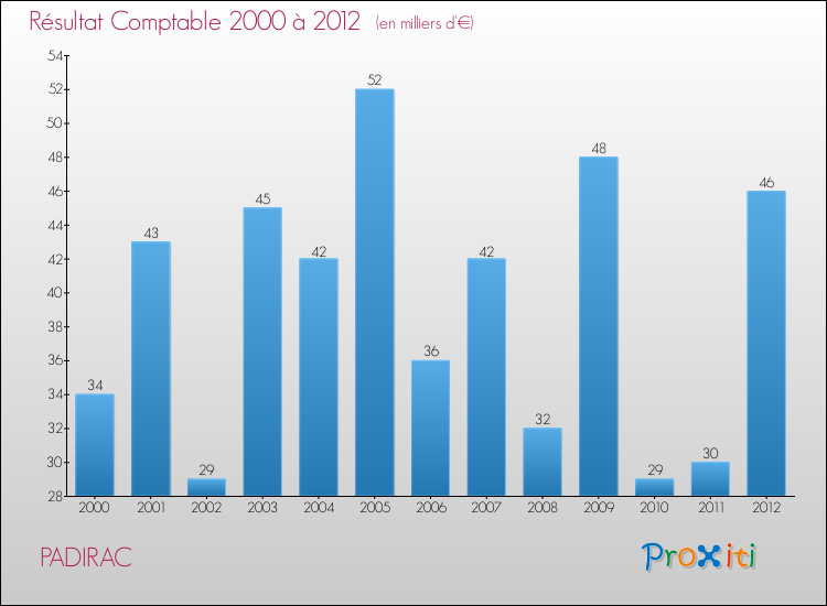 Evolution du résultat comptable pour la commune de PADIRAC de 2000 à 2012 Evolution du résultat comptable pour PADIRAC de 2000 à 2012
