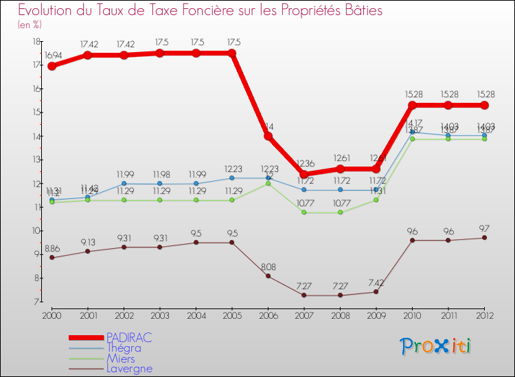 Evolution du taux de la taxe foncière sur le bati pour PADIRAC et les communes proches de 2000 à 2012 Comparaison des taux de taxe foncière sur le bati pour PADIRAC et les communes voisines de 2000 à 2012