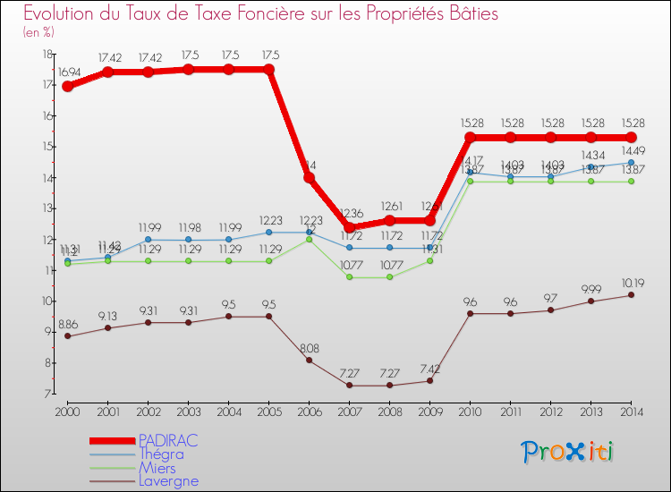 Evolution du taux de la taxe foncière sur le bati pour PADIRAC et les communes proches de 2000 à 2014 Comparaison des taux de taxe foncière sur le bati pour PADIRAC et les communes voisines de 2000 à 2014