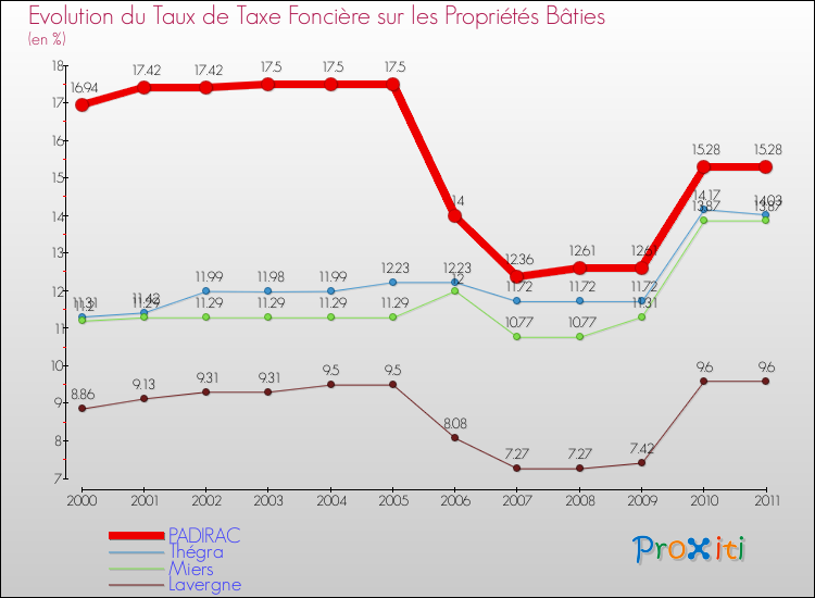 Evolution du taux de la taxe foncière sur le bati pour PADIRAC et les communes proches Comparaison des taux de taxe foncière sur le bati pour PADIRAC et les communes voisines
