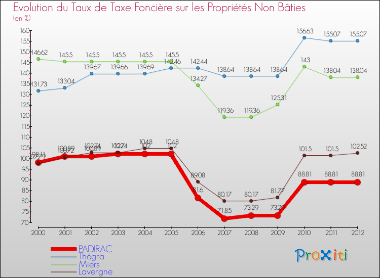 Evolution du taux de la taxe foncière sur les immeubles et terrains non batis pour PADIRAC et les communes proches de 2000 à 2012 Comparaison des taux de la taxe foncière sur les immeubles et terrains non batis pour PADIRAC et les communes voisines de 2000 à 2012