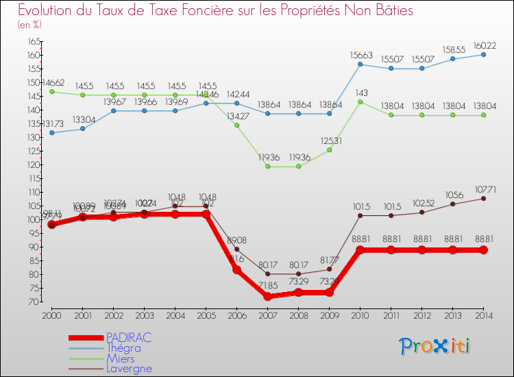 Evolution du taux de la taxe foncière sur les immeubles et terrains non batis pour PADIRAC et les communes proches de 2000 à 2014 Comparaison des taux de la taxe foncière sur les immeubles et terrains non batis pour PADIRAC et les communes voisines de 2000 à 2014