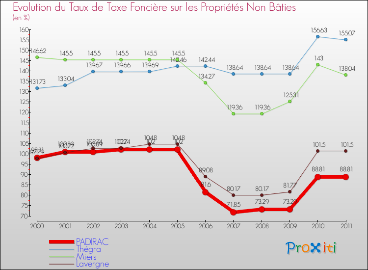 Evolution du taux de la taxe foncière sur les immeubles et terrains non batis pour PADIRAC et les communes proches Comparaison des taux de la taxe foncière sur les immeubles et terrains non batis pour PADIRAC et les communes voisines