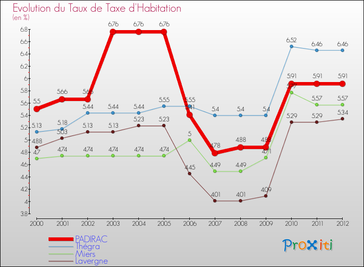 Evolution du taux de la taxe d'habitation pour PADIRAC et les communes proches Comparaison des taux de la taxe d'habitation pour PADIRAC et les communes voisines