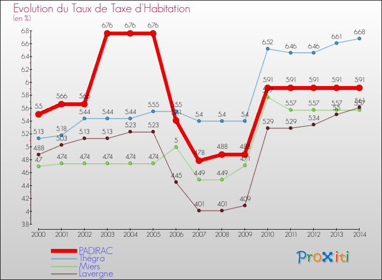 Evolution du taux de la taxe d'habitation pour PADIRAC et les communes proches de 2000 à 2014 Comparaison des taux de la taxe d'habitation pour PADIRAC et les communes voisines de 2000 à 2014