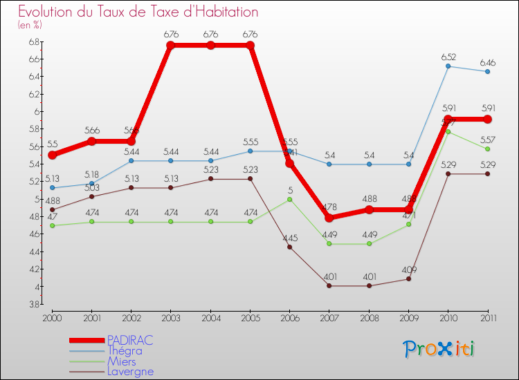 Evolution du taux de la taxe d'habitation pour PADIRAC et les communes proches Comparaison des taux de la taxe d'habitation pour PADIRAC et les communes voisines