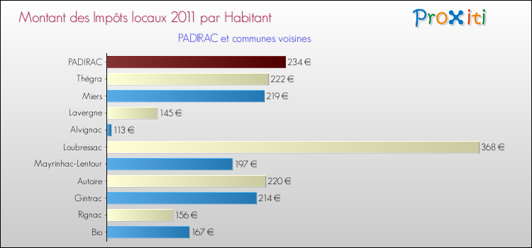 Montant des impôts locaux par Habitant pour PADIRAC et les communes proches Comparaison des impôts locaux par habitant pour PADIRAC et les communes voisines