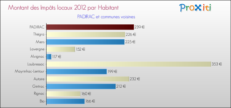 Montant des impôts locaux par Habitant pour PADIRAC et les communes proches Comparaison des impôts locaux par habitant pour PADIRAC et les communes voisines