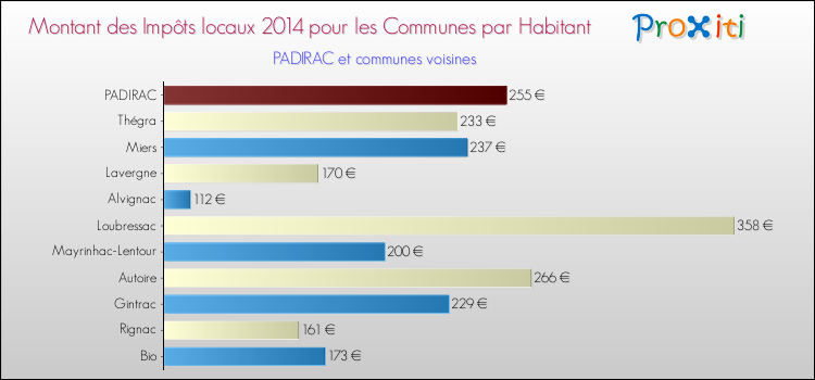 Montant des impôts locaux par Habitant pour PADIRAC et les communes proches en 2014 Comparaison des impôts locaux par habitant pour PADIRAC et les communes voisines en 2014
