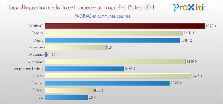 Taux d'imposition de la taxe foncière sur le bati 2011 pour PADIRAC et les communes proches Comparaison des taux d'imposition de la taxe foncière sur le bati 2011 pour PADIRAC et les communes voisines