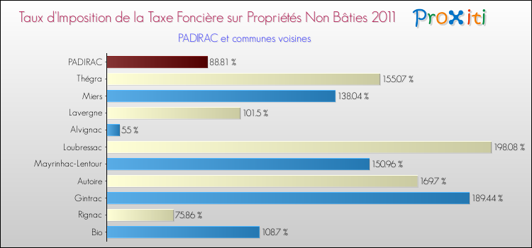 Taux d'imposition de la taxe foncière sur les immeubles et terrains non batis 2011 pour PADIRAC et les communes proches Comparaison des taux d'imposition de la taxe foncière sur les immeubles et terrains non batis 2011 pour PADIRAC et les communes voisines