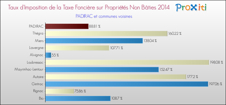 Taux d'imposition de la taxe foncière sur les immeubles et terrains non batis 2014 pour PADIRAC et les communes proches Comparaison des taux d'imposition de la taxe foncière sur les immeubles et terrains non batis 2014 pour PADIRAC et les communes voisines