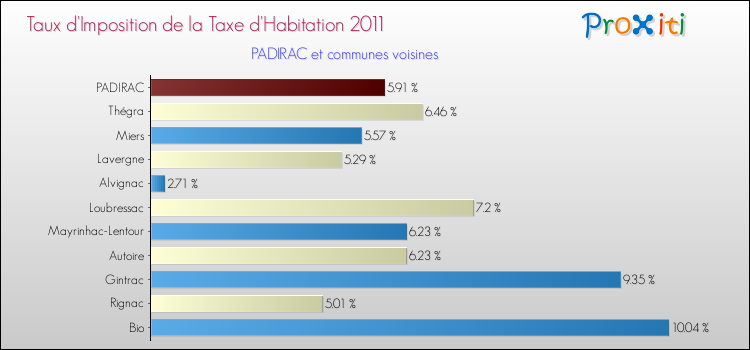 Taux d'imposition de la taxe d'habitation 2011 pour PADIRAC et les communes proches Comparaison des taux d'imposition de la taxe d'habitation 2011 pour PADIRAC et les communes voisines