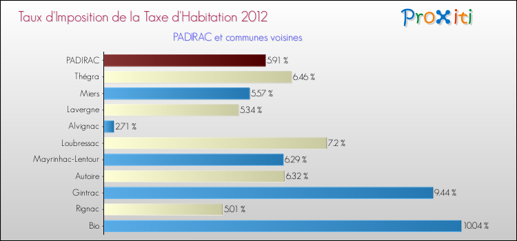 Taux d'imposition de la taxe d'habitation 2012 pour PADIRAC et les communes proches Comparaison des taux d'imposition de la taxe d'habitation 2012 pour PADIRAC et les communes voisines