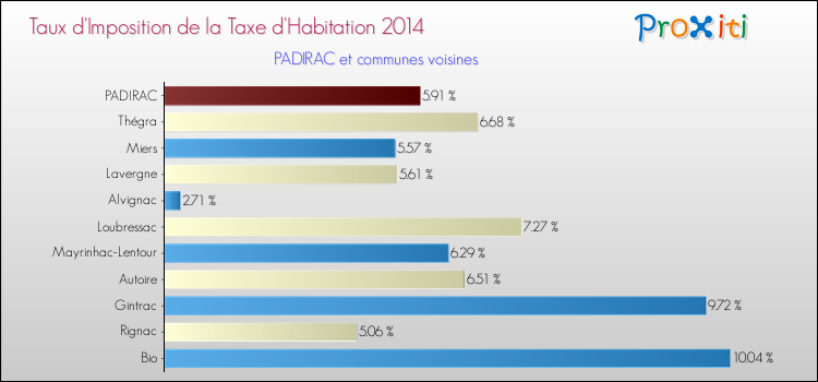 Taux d'imposition de la taxe d'habitation 2014 pour PADIRAC et les communes proches Comparaison des taux d'imposition de la taxe d'habitation 2014 pour PADIRAC et les communes voisines