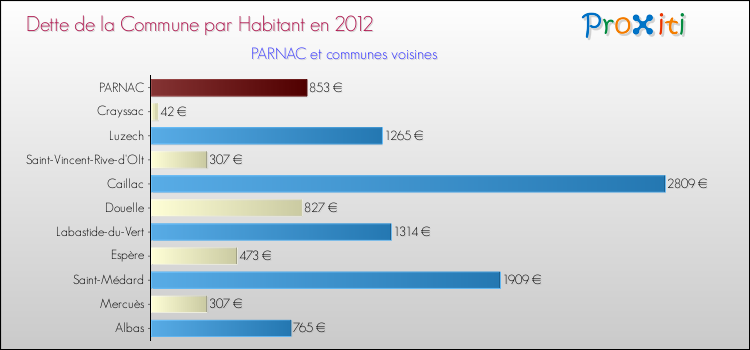 Dette par habitant de la commune en 2012 pour PARNAC et les communes proches Comparaison de la dette par habitant de la commune en 2012 pour PARNAC et les communes voisines