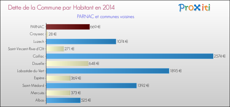 Dette par habitant de la commune en 2014 pour PARNAC et les communes proches Comparaison de la dette par habitant de la commune en 2014 pour PARNAC et les communes voisines