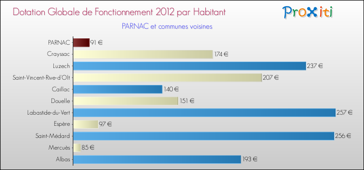 Montant des dotations globales de fonctionnement DGF par Habitant pour PARNAC et les communes proches Comparaison des des dotations globales de fonctionnement DGF par habitant pour PARNAC et les communes voisines