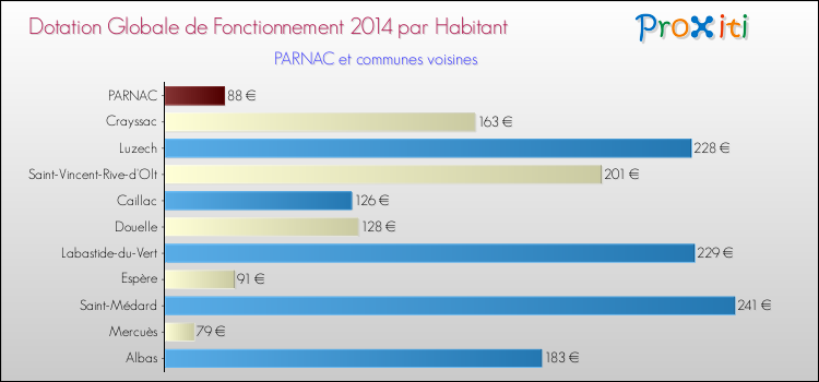 Comparaison des des dotations globales de fonctionnement DGF par habitant pour PARNAC et les communes voisines en 2014.