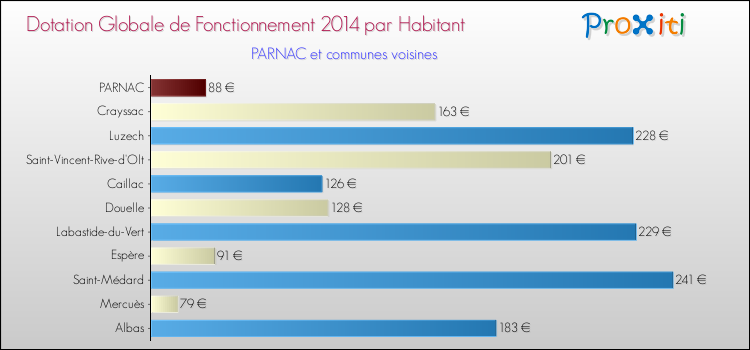 Montant des dotations globales de fonctionnement DGF par Habitant pour PARNAC et les communes proches en 2014. Comparaison des des dotations globales de fonctionnement DGF par habitant pour PARNAC et les communes voisines en 2014.