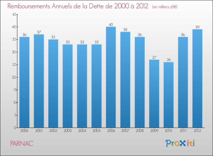 Evolution de l'annuité de la dette pour la commune de PARNAC de 2000 à 2012 Annuités de la dette pour PARNAC de 2000 à 2012