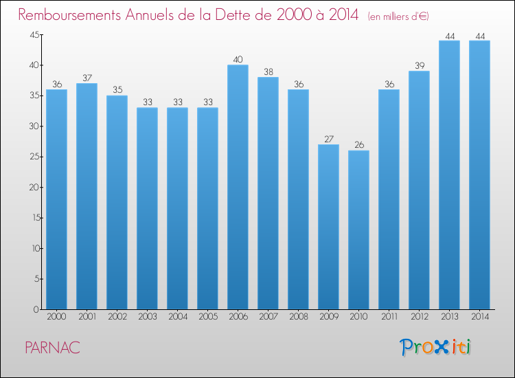 Evolution de l'annuité de la dette pour la commune de PARNAC de 2000 à 2014 Annuités de la dette pour PARNAC de 2000 à 2014