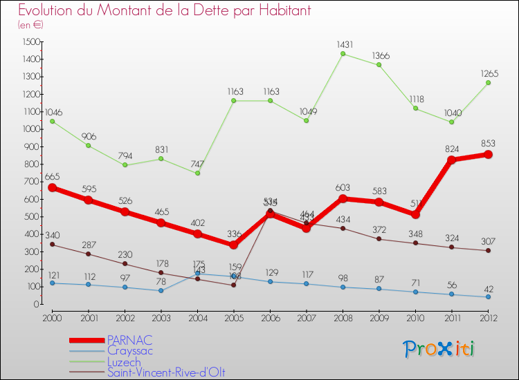 Evolution de la dette par habitant pour la commune de PARNAC et les communes proches de 2000 à 2012 Comparaison de la dette par habitant pour PARNAC et les communes voisines de 2000 à 2012