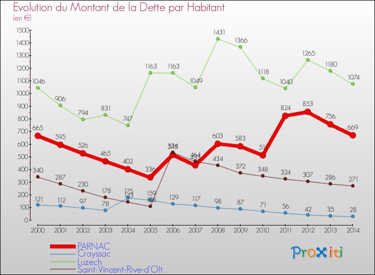 Evolution de la dette par habitant pour la commune de PARNAC et les communes proches de 2000 à 2014 Comparaison de la dette par habitant pour PARNAC et les communes voisines de 2000 à 2014