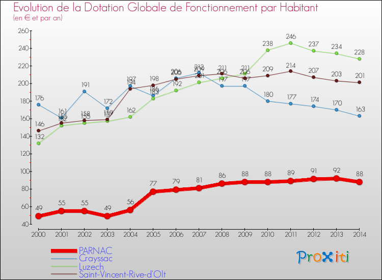 Evolution et montant de la dotation globale de fonctionnement par Habitant pour PARNAC et les communes proches de 2000 à 2014. Comparaison des dotations globales de fonctionnement par habitant pour PARNAC et les communes voisines de 2000 à 2014.