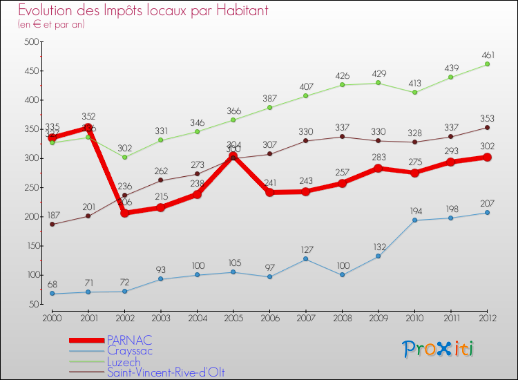 Evolution et montant des impôts locaux par Habitant pour PARNAC et les communes proches Comparaison des impôts locaux par habitant pour PARNAC et les communes voisines