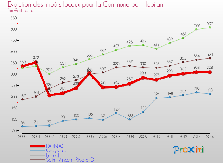Comparaison des impôts locaux par habitant pour PARNAC et les communes voisines de 2000 à 2014