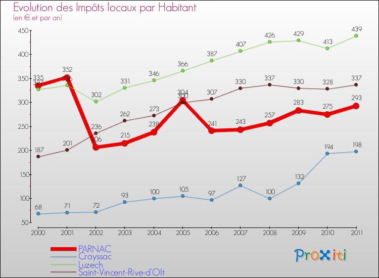 Evolution et montant des impôts locaux par Habitant pour PARNAC et les communes proches Comparaison des impôts locaux par habitant pour PARNAC et les communes voisines