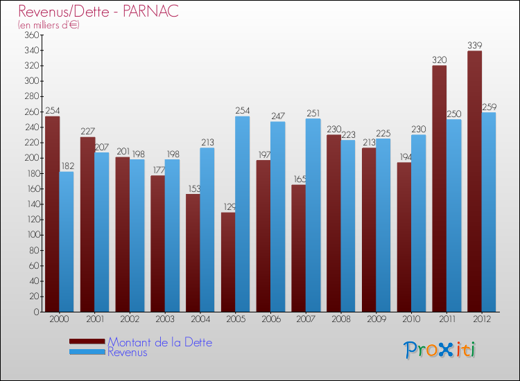 Evolution comparée de la dette et des revenus pour la commune de PARNAC de 2000 à 2012 Comparaison de la dette et des revenus pour PARNAC de 2000 à 2012