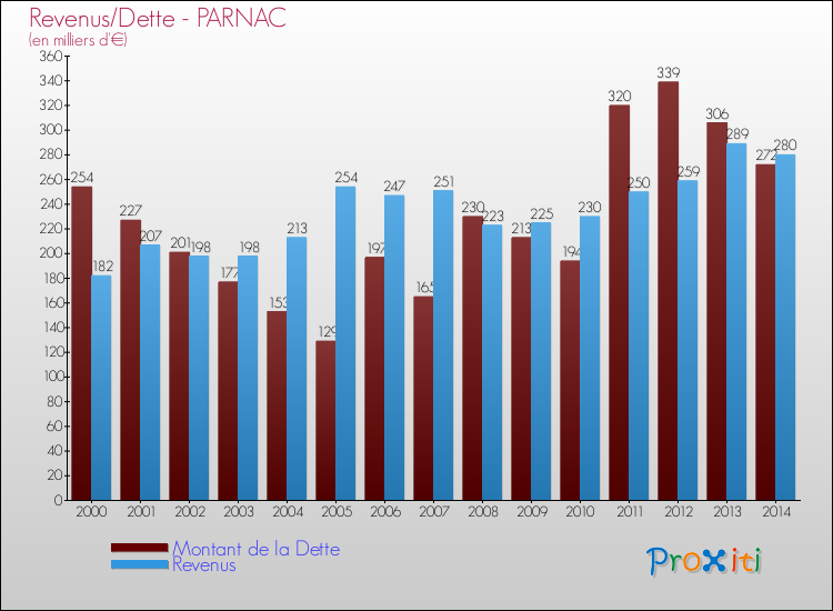 Evolution comparée de la dette et des revenus pour la commune de PARNAC de 2000 à 2014 Comparaison de la dette et des revenus pour PARNAC de 2000 à 2014