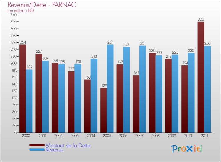 Evolution comparée de la dette et des revenus pour la commune de PARNAC de 2000 à 2011 Comparaison de la dette et des revenus pour PARNAC de 2000 à 2011