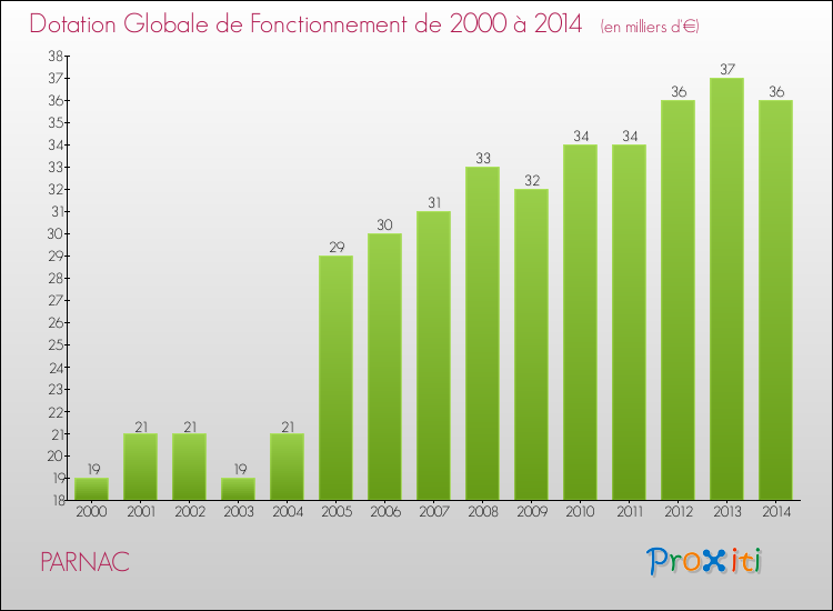 Evolution du montant de la Dotation Globale de Fonctionnement pour PARNAC de 2000 à 2014