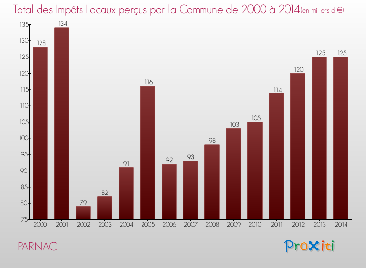 Evolution des Impôts Locaux pour PARNAC de 2000 à 2014