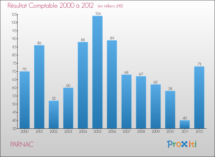 Evolution du résultat comptable pour la commune de PARNAC de 2000 à 2012 Evolution du résultat comptable pour PARNAC de 2000 à 2012