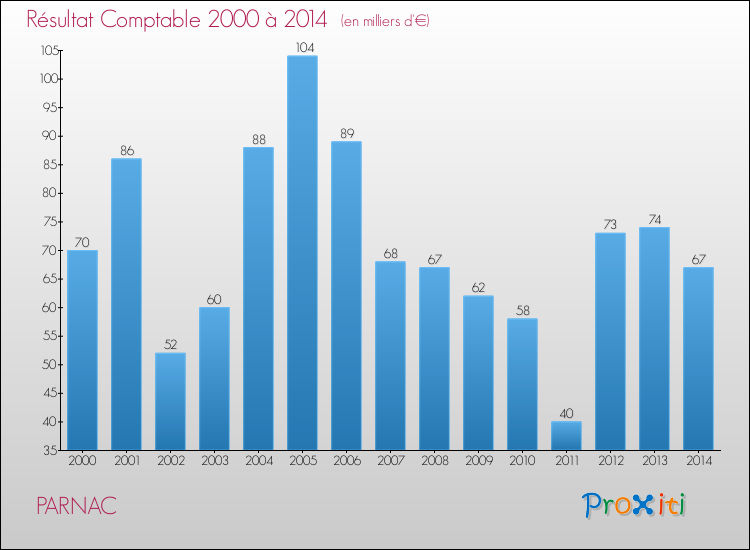 Evolution du résultat comptable pour la commune de PARNAC de 2000 à 2014 Evolution du résultat comptable pour PARNAC de 2000 à 2014