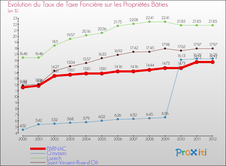 Evolution du taux de la taxe foncière sur le bati pour PARNAC et les communes proches de 2000 à 2012 Comparaison des taux de taxe foncière sur le bati pour PARNAC et les communes voisines de 2000 à 2012
