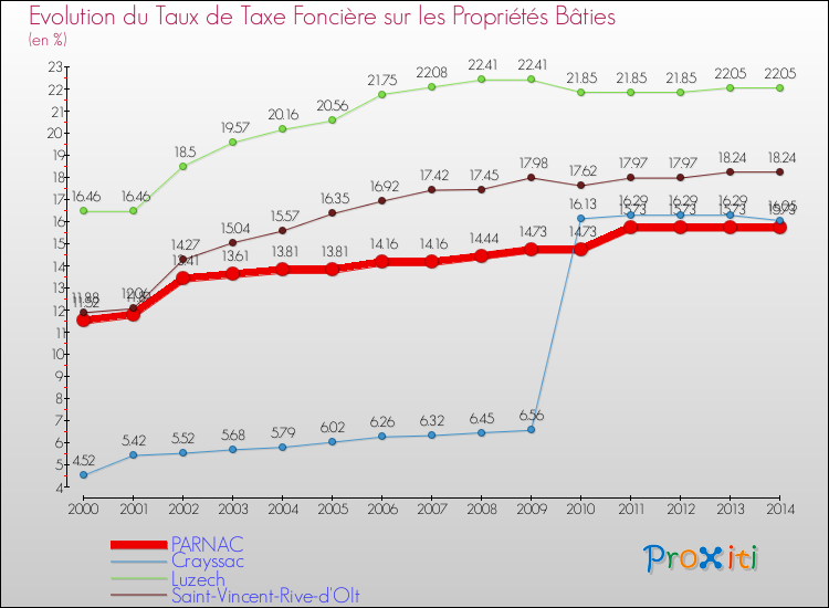 Evolution du taux de la taxe foncière sur le bati pour PARNAC et les communes proches de 2000 à 2014 Comparaison des taux de taxe foncière sur le bati pour PARNAC et les communes voisines de 2000 à 2014