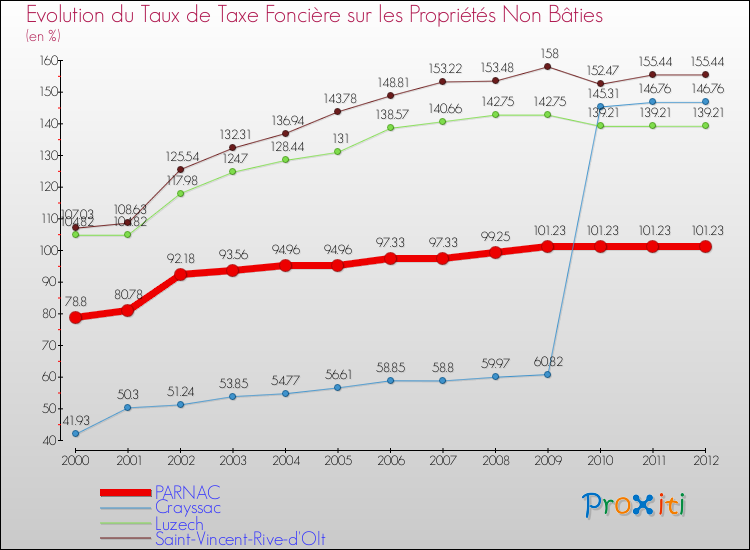 Evolution du taux de la taxe foncière sur les immeubles et terrains non batis pour PARNAC et les communes proches de 2000 à 2012 Comparaison des taux de la taxe foncière sur les immeubles et terrains non batis pour PARNAC et les communes voisines de 2000 à 2012