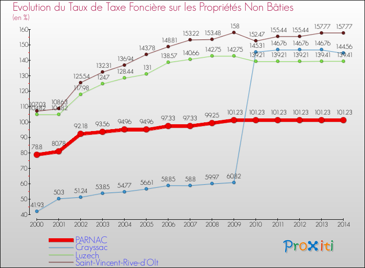 Evolution du taux de la taxe foncière sur les immeubles et terrains non batis pour PARNAC et les communes proches de 2000 à 2014 Comparaison des taux de la taxe foncière sur les immeubles et terrains non batis pour PARNAC et les communes voisines de 2000 à 2014