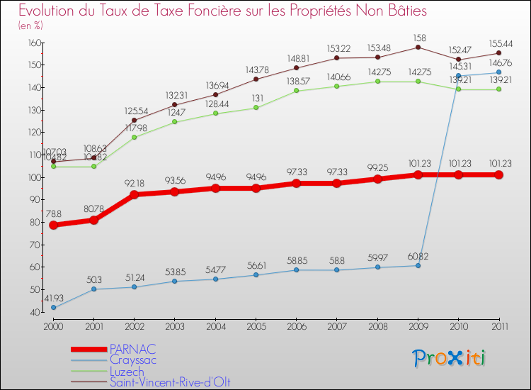 Evolution du taux de la taxe foncière sur les immeubles et terrains non batis pour PARNAC et les communes proches Comparaison des taux de la taxe foncière sur les immeubles et terrains non batis pour PARNAC et les communes voisines