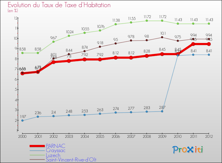 Evolution du taux de la taxe d'habitation pour PARNAC et les communes proches Comparaison des taux de la taxe d'habitation pour PARNAC et les communes voisines