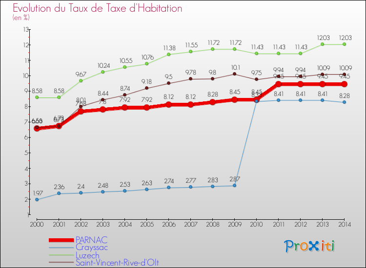 Evolution du taux de la taxe d'habitation pour PARNAC et les communes proches de 2000 à 2014 Comparaison des taux de la taxe d'habitation pour PARNAC et les communes voisines de 2000 à 2014
